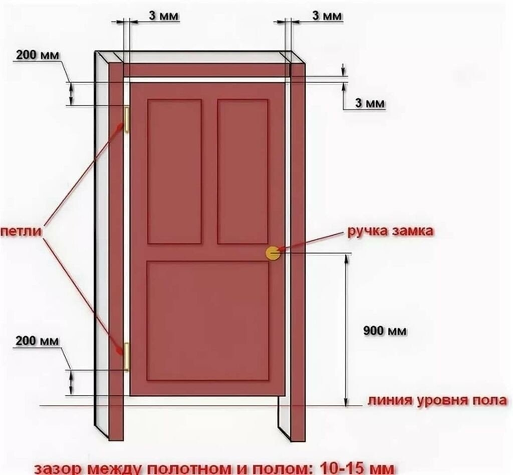 Стандартный зазор между дверью и коробкой