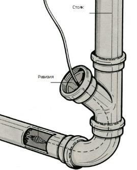 Схема соединения канализационных труб ванная центральная труба