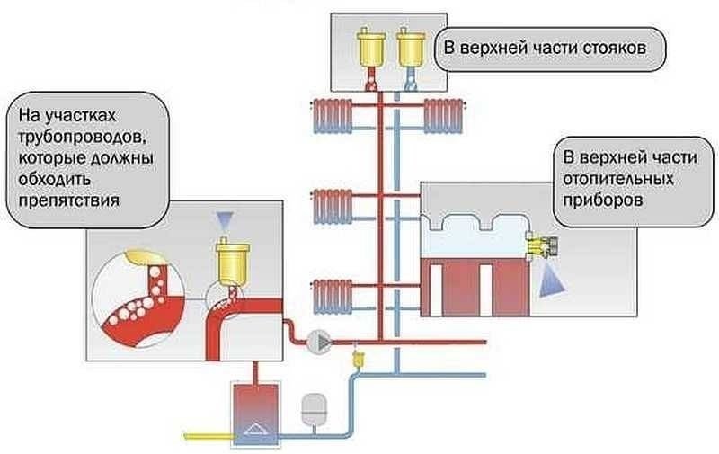 Схема воздухоотводчика в системе отопления