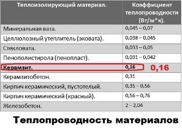 Показатели теплопроводности