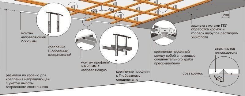 Инструкция сборки профиля для гипсокартона на потолок