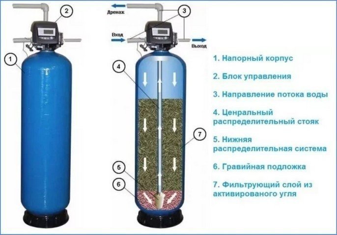 Фильтр для обезжелезивания воды из скважины