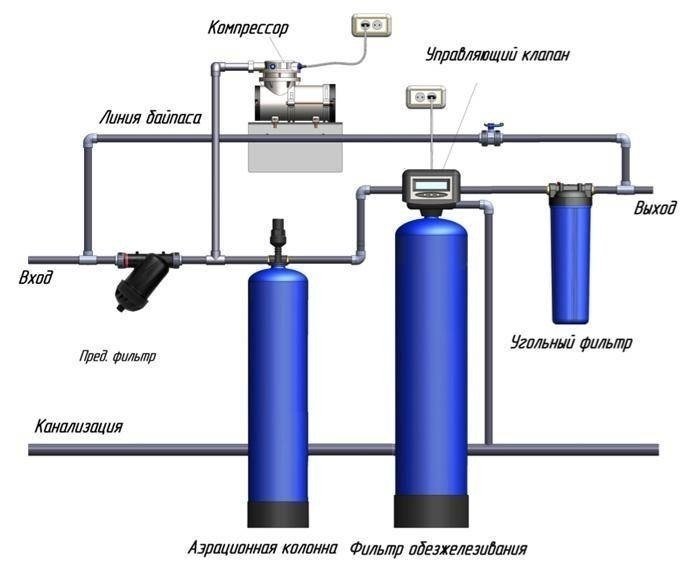 Фильтр обезжелезивания воды схема подключения