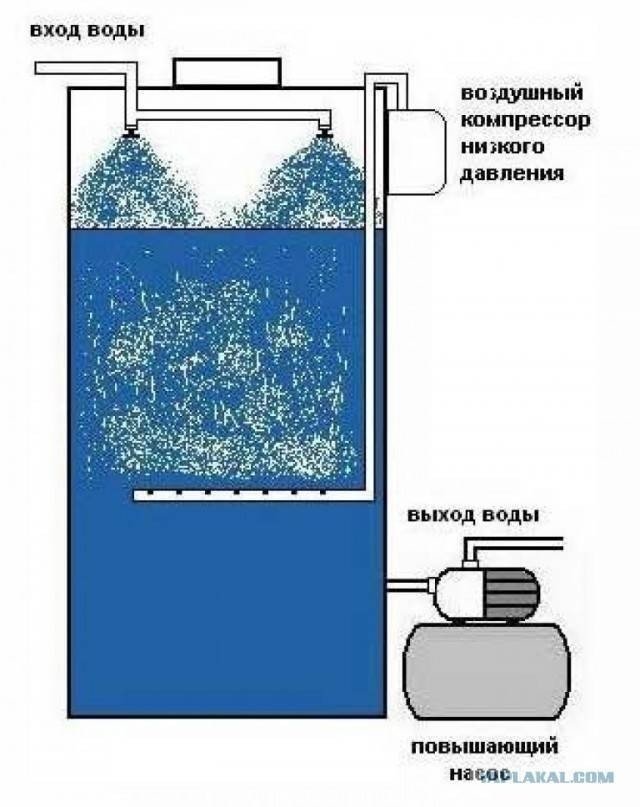 Озонатор для очистки воды от железа