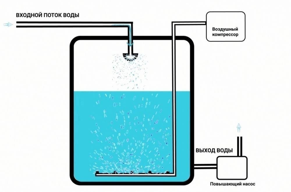 Схема обезжелезивания воды с аэрацией