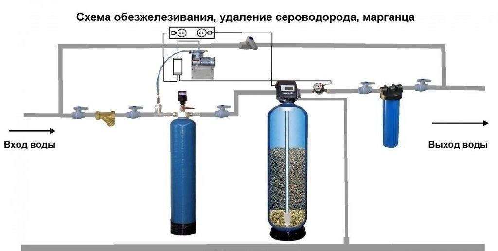 Схема подключения колонны для умягчения воды