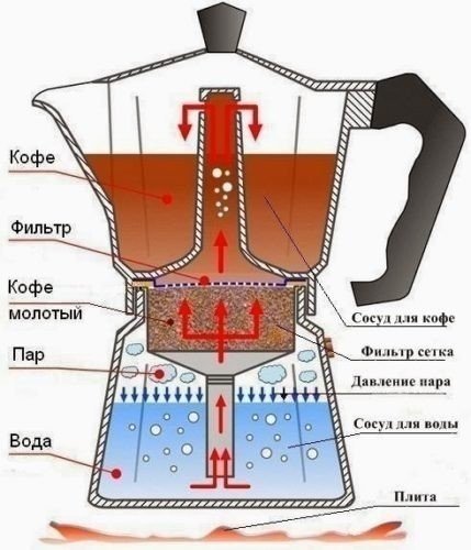 Принцип действия гейзерной кофеварки
