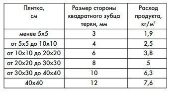 Расход клея для плитки