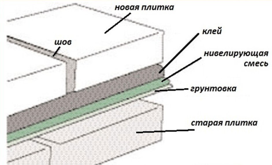 Укладка плитки на цсп схема