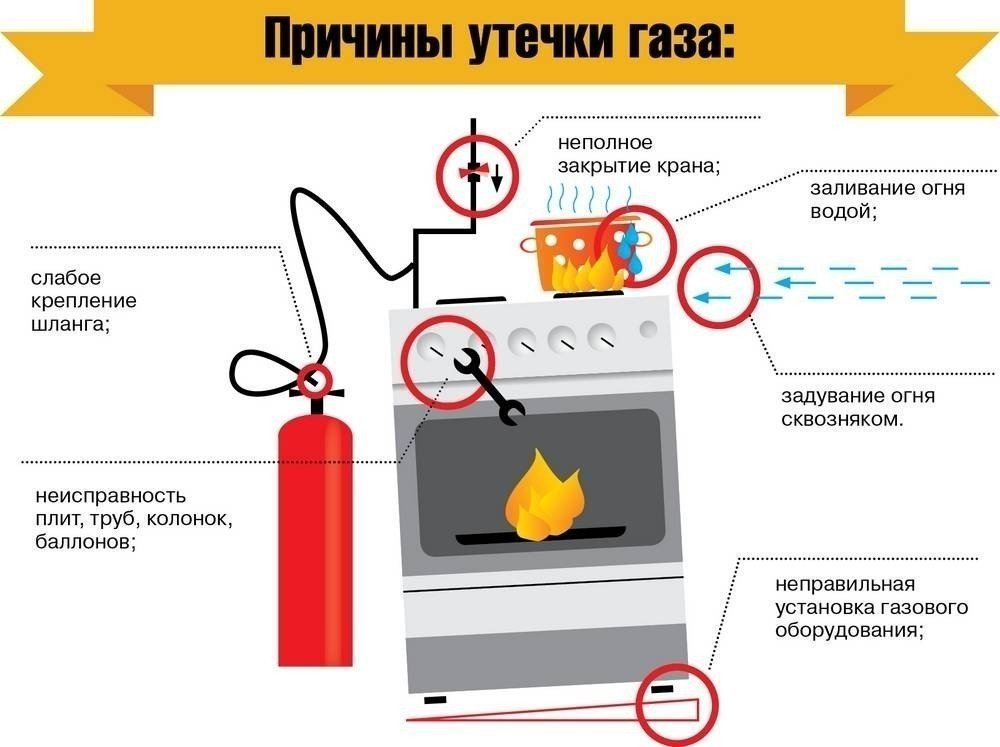 Правила безопасности пользования газовыми плитами