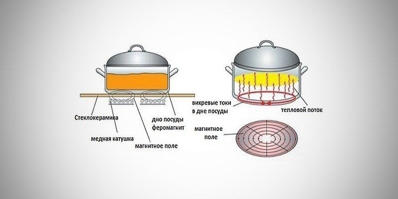 Какая посуда подходит для индукционной плиты