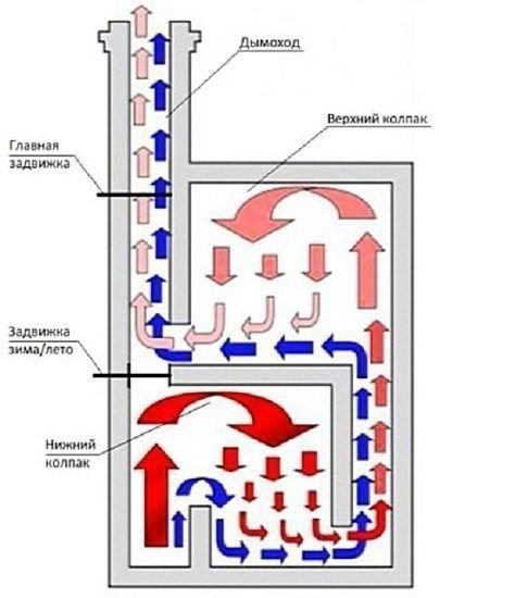 Колпаковая печь схема движения газов