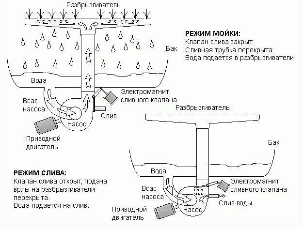 Схема циркуляции воды в посудомоечной машине