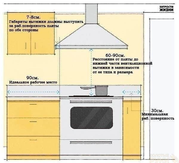 Расстояние между газовой плитой и вытяжкой на кухне нормы