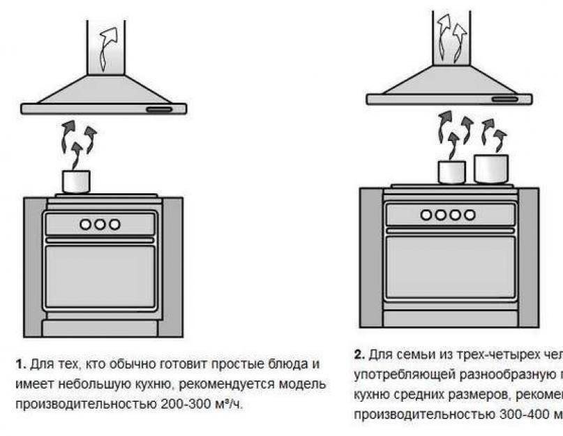 Высота от газовой плиты до вытяжки на кухне нормы