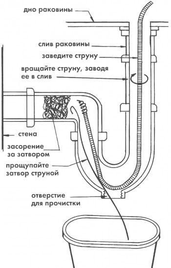 Прочистка трубопровода канализации на схеме