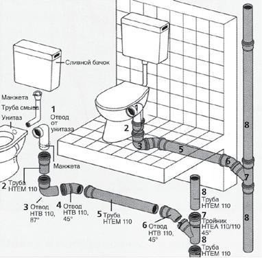 Схема подключения унитаза с горизонтальным выпуском подвод воды