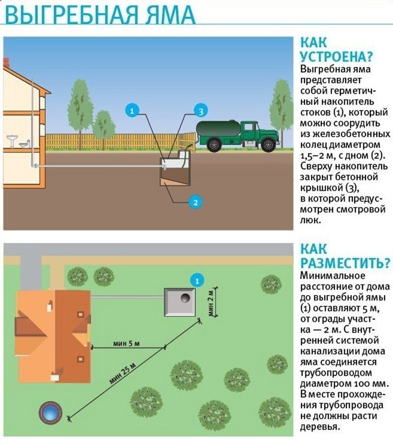 Расстояние от скважины до септика в частном доме