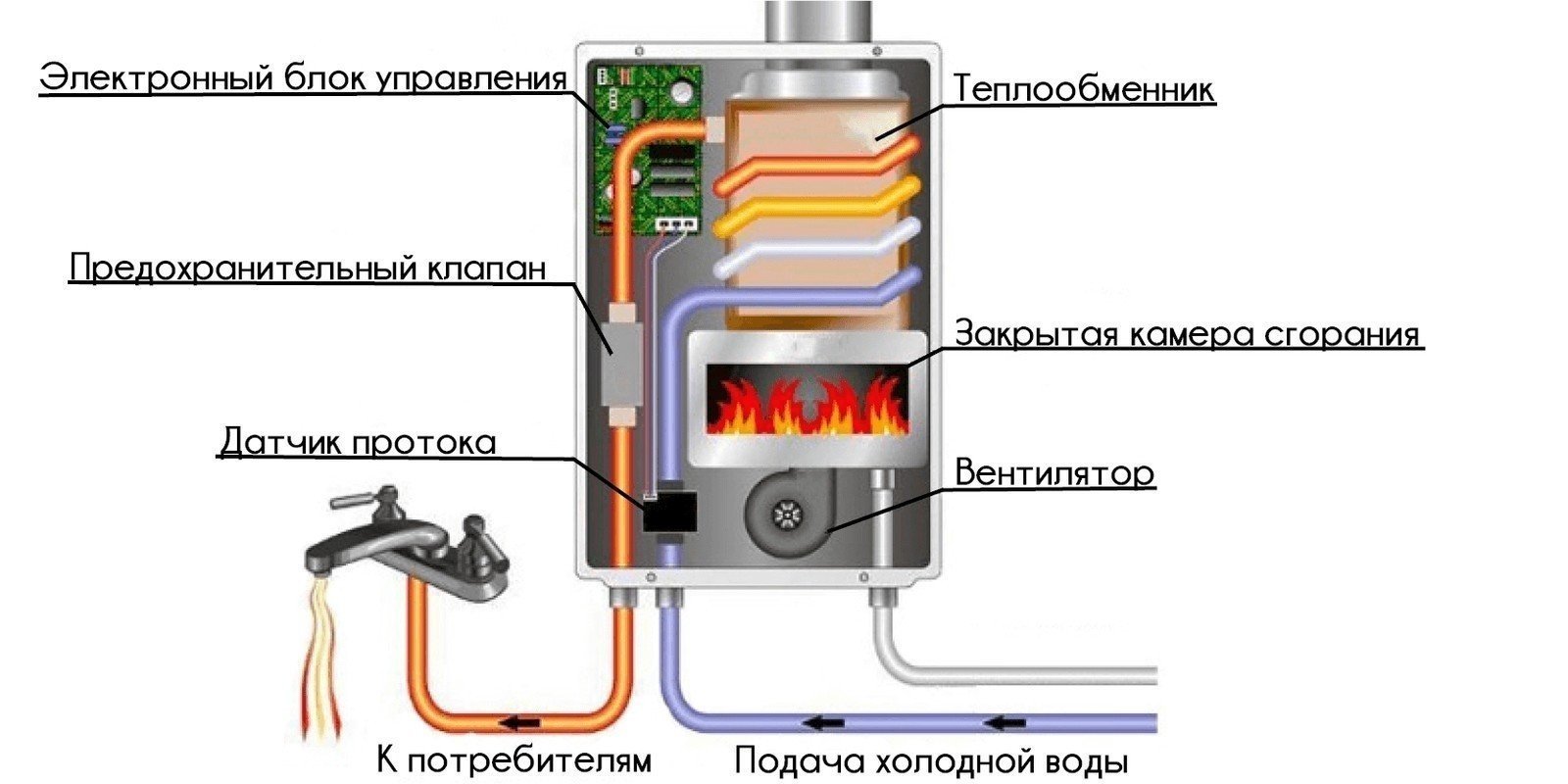 Конструкция газовой колонки с закрытой камерой сгорания