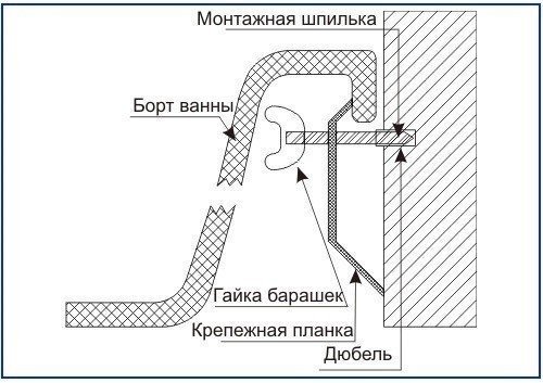 Схема примыкания чугунной ванны к стене