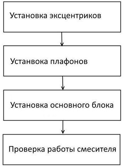 Организация управления