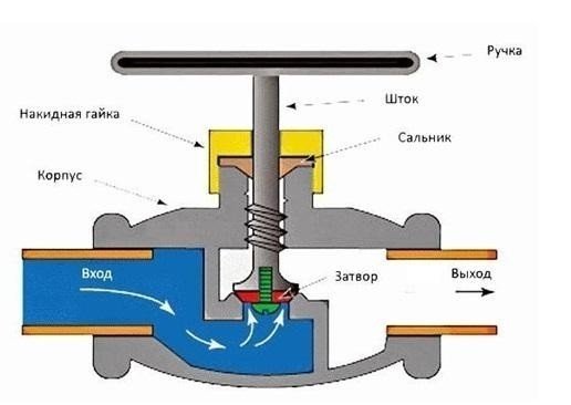 Вентиль запорный водопроводный устройство