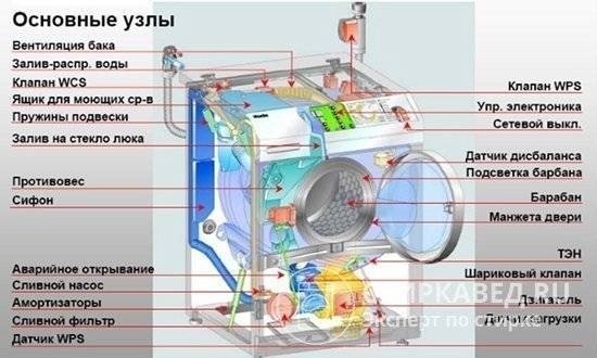 Конструкция типичной стиральной машины