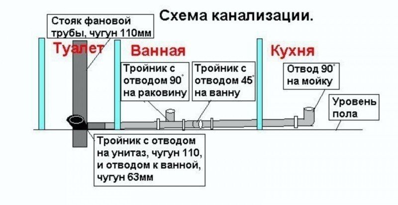 Схема соединения канализационных труб ванная центральная труба